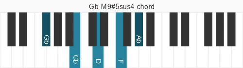 Piano voicing of chord Gb M9#5sus4